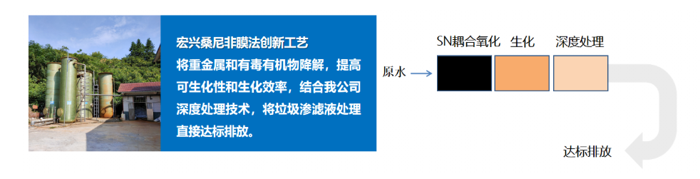 垃圾滲濾液處理方法